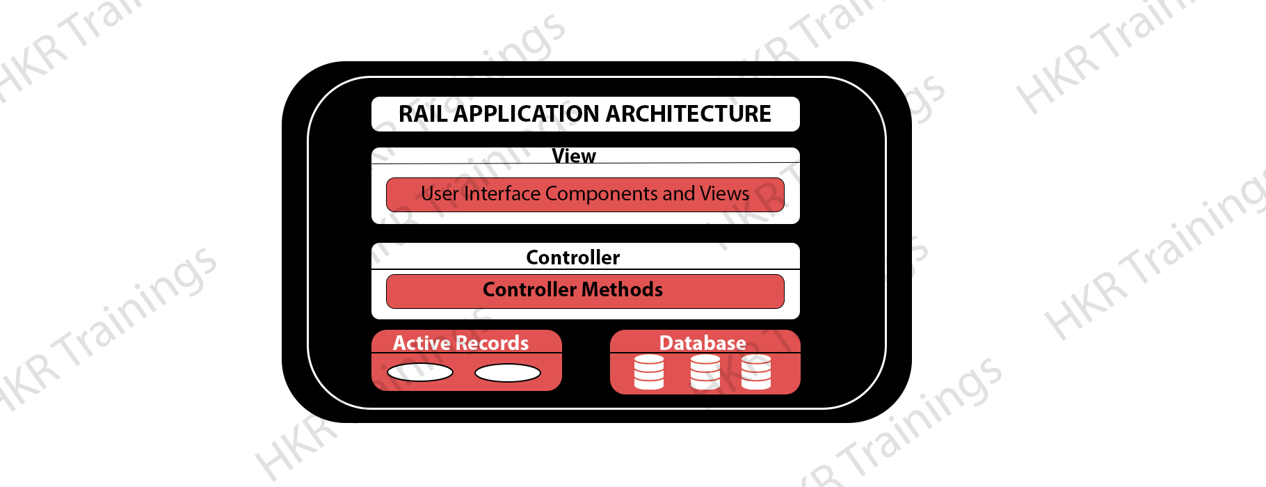 Ruby on Rails MVC framework